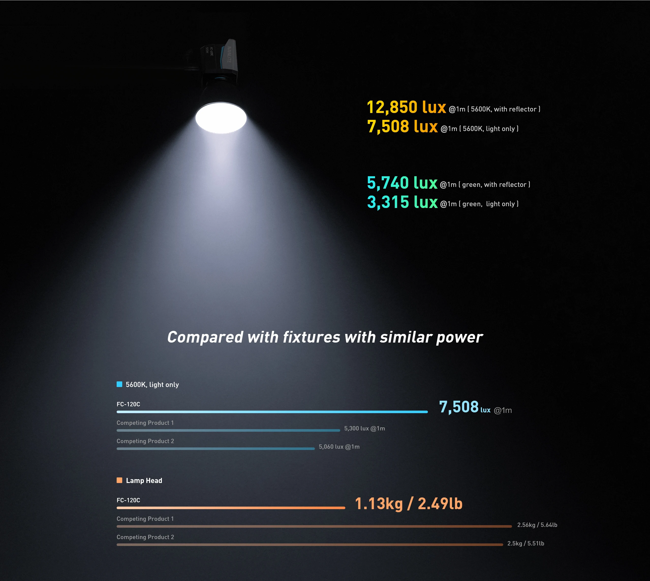 Nanlite FC-120C RGBW 2700K-7500K التصوير الفوتوغرافي الاحترافي ملء الضوء لاستوديو الفيديو البث المباشر في الهواء الطلق