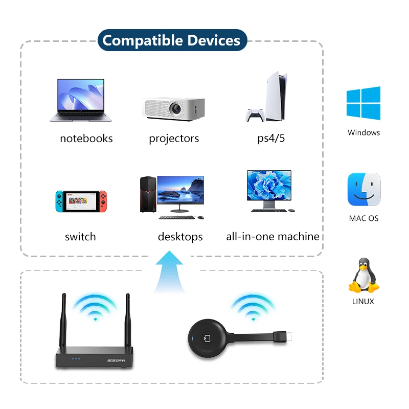 

Беспроводной зеркальный приемник HDMI 1080P и передатчик USB-A/C 2 в 1 для литья нескольких устройств в один клик и сенсорного управления