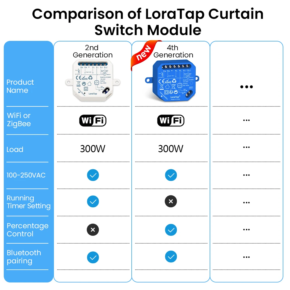 Tuya Smart Life WiFi Blind Curtain Switch Module for Rolling Shutter Google Home Alexa Voice Control App Timer DIY LoraTap