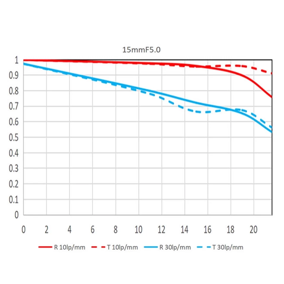 Laowa Venus Optics Full Frame 15mm F5.0 lente de galleta lente de enfoque Manual de ángulo ultraancho para Sony A7S Nikon Z50 Canon R6 Leica M11