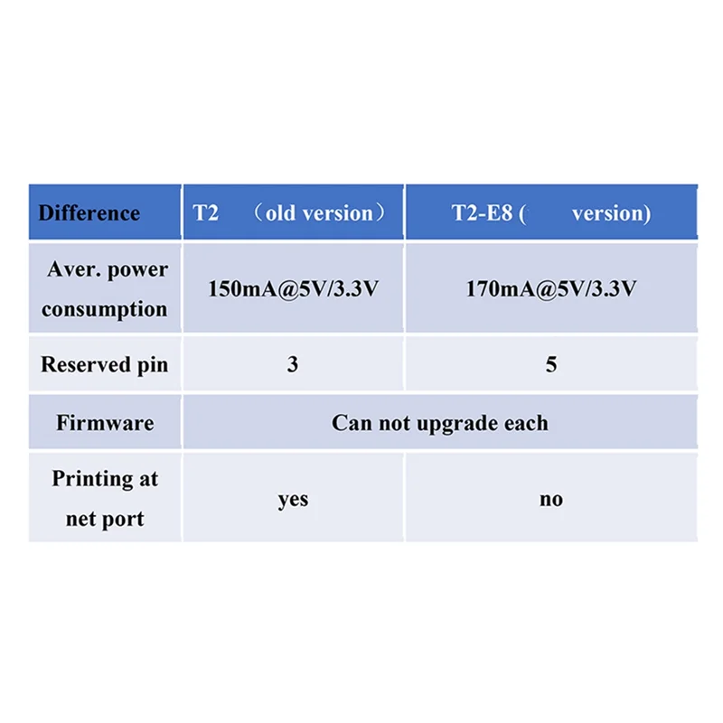 USR-TCP232-T2 Serial TTL To Ethernet Module Ethernet Module For Data Transferred Over LAN Network T2 Old-TCES