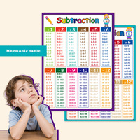 4pcs Addition, Subtraction, Multiplication, and Division Table Poster - Math Knowledge Wall Chart, Classroom Educational Poster