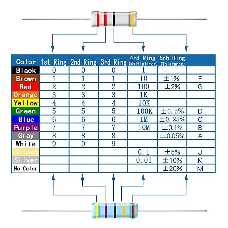 3W Resistor Assortment Kit, 30 Values, 150 Pieces, Metal Film Resistors,, 1 to 1M Ohm Resistor Set, ±1% Tolerance