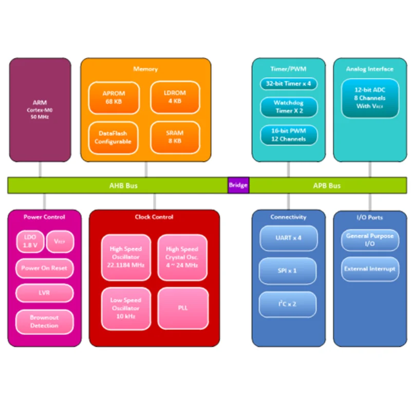 Плата разработки NuTiny-SDK-NUC029SDE Микроконтроллер ARM Cortex-M