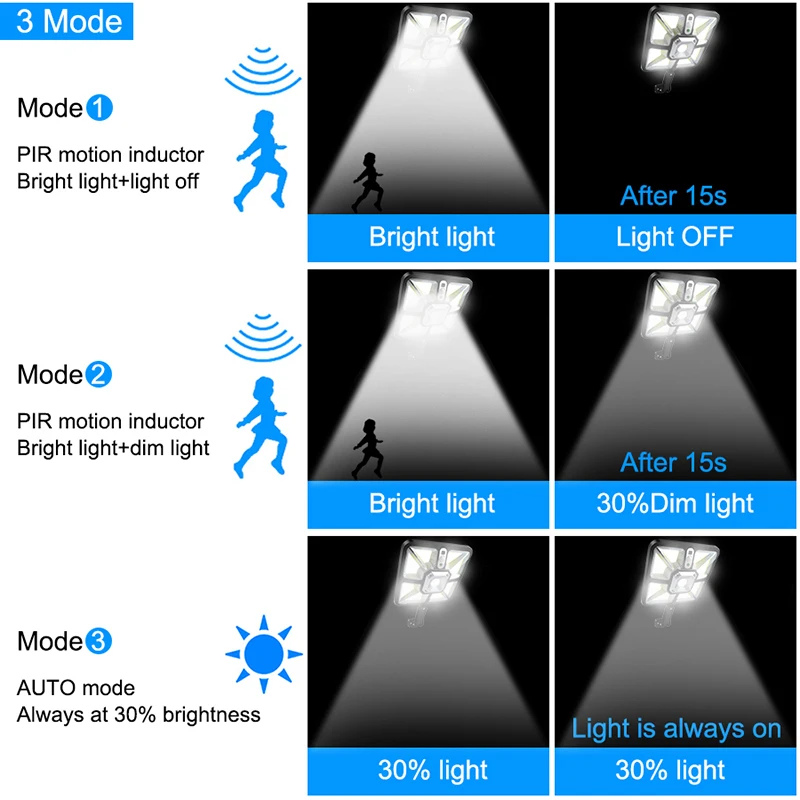 Imagem -04 - Powerful Solar Lights Painel ao ar Livre Externo Sensor de Movimento Impermeável Street Lamp Iluminação Garden House Wall Led Light 10000w