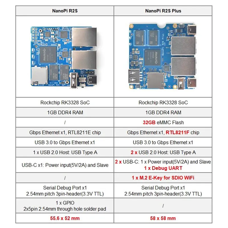 NanoPi R2S Plus 1GB RAM 32GB eMMC Rockchip RK3328 Quad-core A53 SoC Development Board Supports U-boot, Ubuntu-Core, OpenWrt