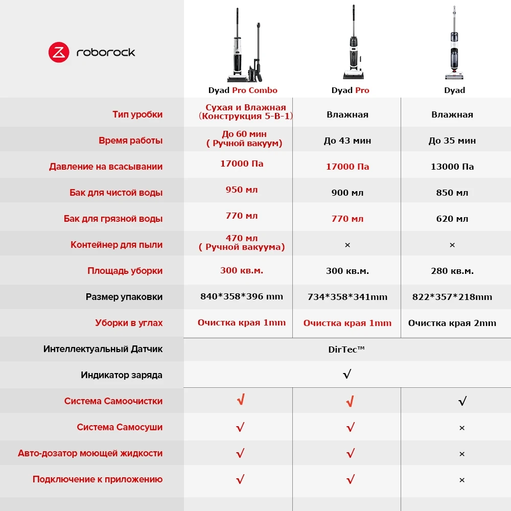 Беспроводной пылесос Roborock Dyad Pro Combo, Последнее поколение серии Dyad, Конструкция 5-В-1, ​17000 ПА  мощность всасывания