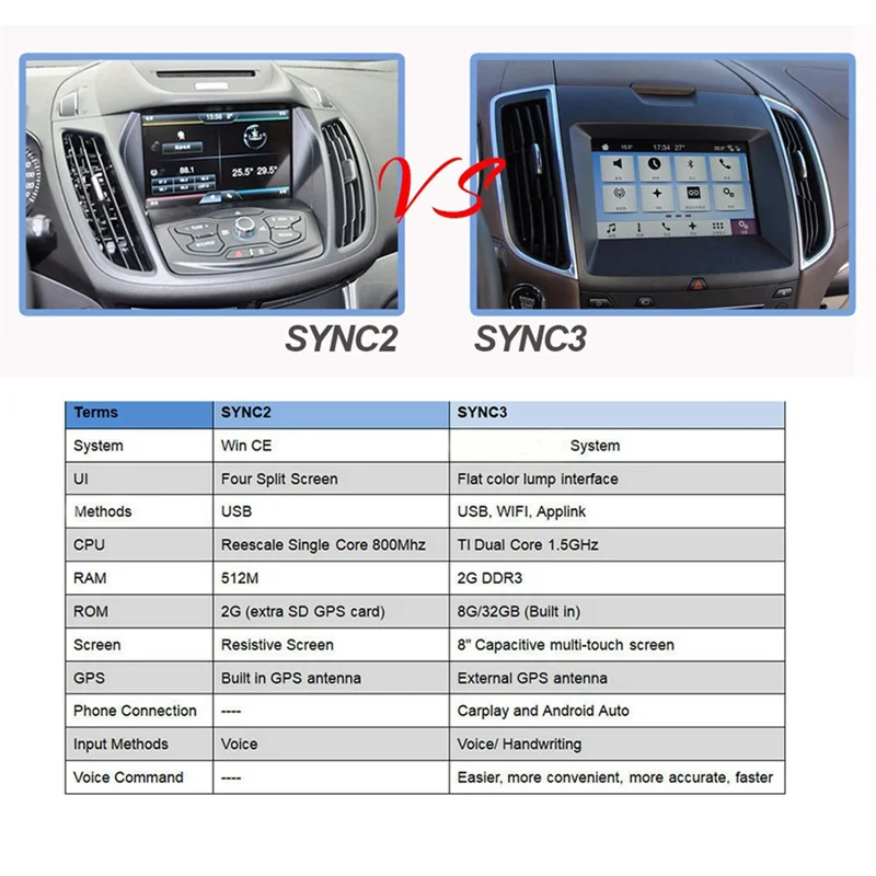 Car USB Interface Module Sync 3 Single Port HU5Z-19A387-A For Ford  CARPLAY Mustang & Focus
