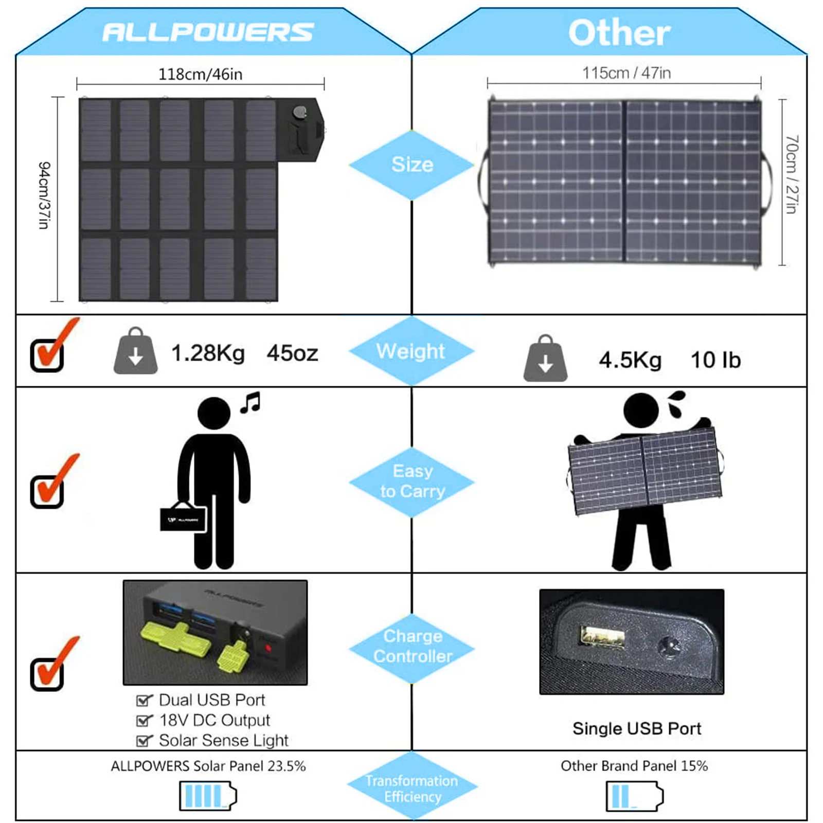 ALLPOWERS Portable Power Station 288Wh Lithium Battery Solar Generator with Solar Panel 100W Backup Supply 110V 220V AC Outlet