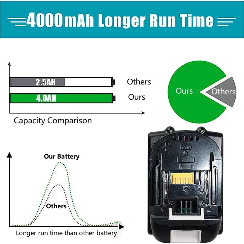 2024 novo adequado para makita 18v bateria 4ah bl1850b li-ion substituição para makita 18v ferramenta elétrica bateria bl1860b