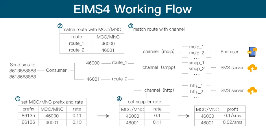 Ejoin EIMS EIMS4 Platform SMS massal dengan HTTP /SMPP diaktifkan 300K setiap hari