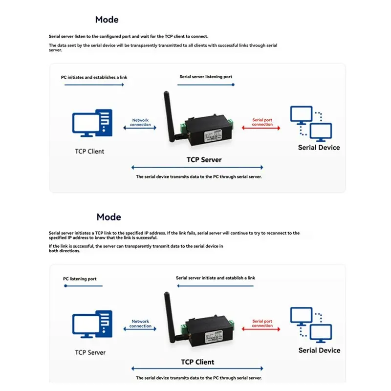 X64A-2X Modbus Wifi Serial Server Rs485 To Wifi Rail Type Wireless Network Communication Rtu Module Mqtt Gateway
