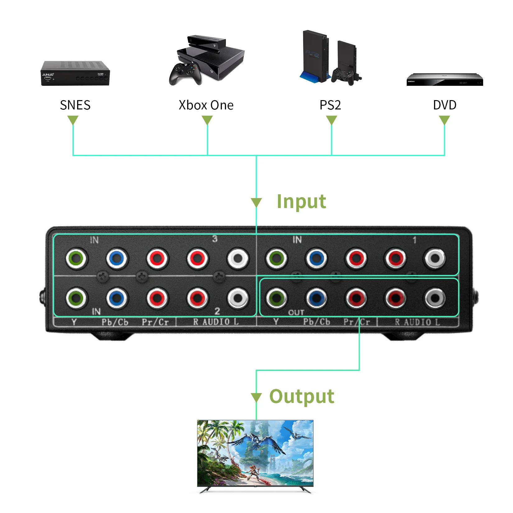 RGB コンポーネント スイッチ セレクター ボックス 3 in 1 out 5 RCA L
