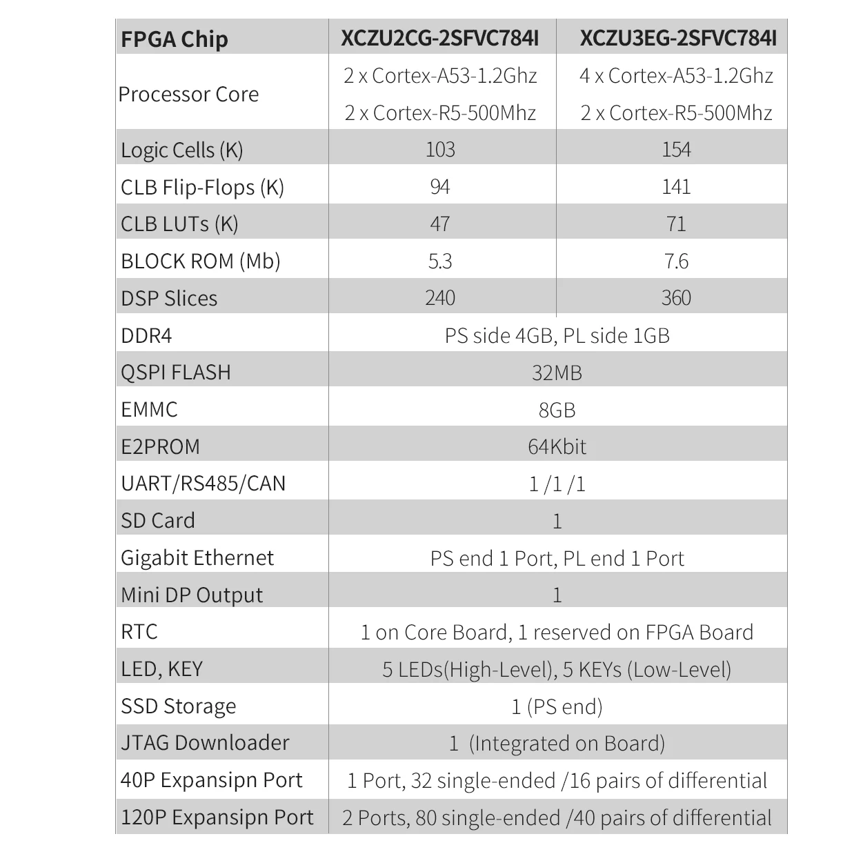 Puzhi Zu2cg Zu3eg Zynq Ultrascale Xczu2cg Xczu3eg Fpga Development Board Usb3.0 Dp Pcie 3.0