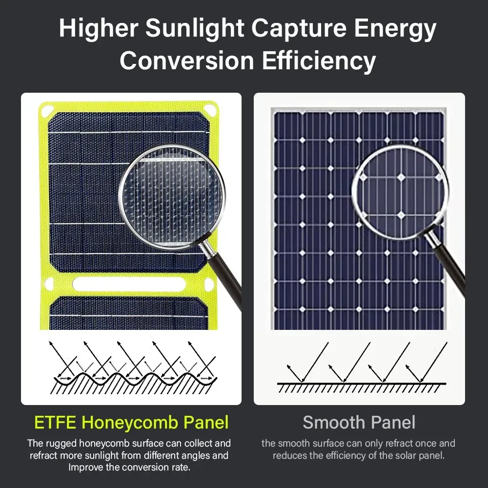 Imagem -04 - Carregador de Célula de Bateria de Carga Móvel Portátil ao ar Livre Solar 5v 40w Placa Painel Solar Banco de Telefone Energia 12v pd qc 3.0 para Usb a c