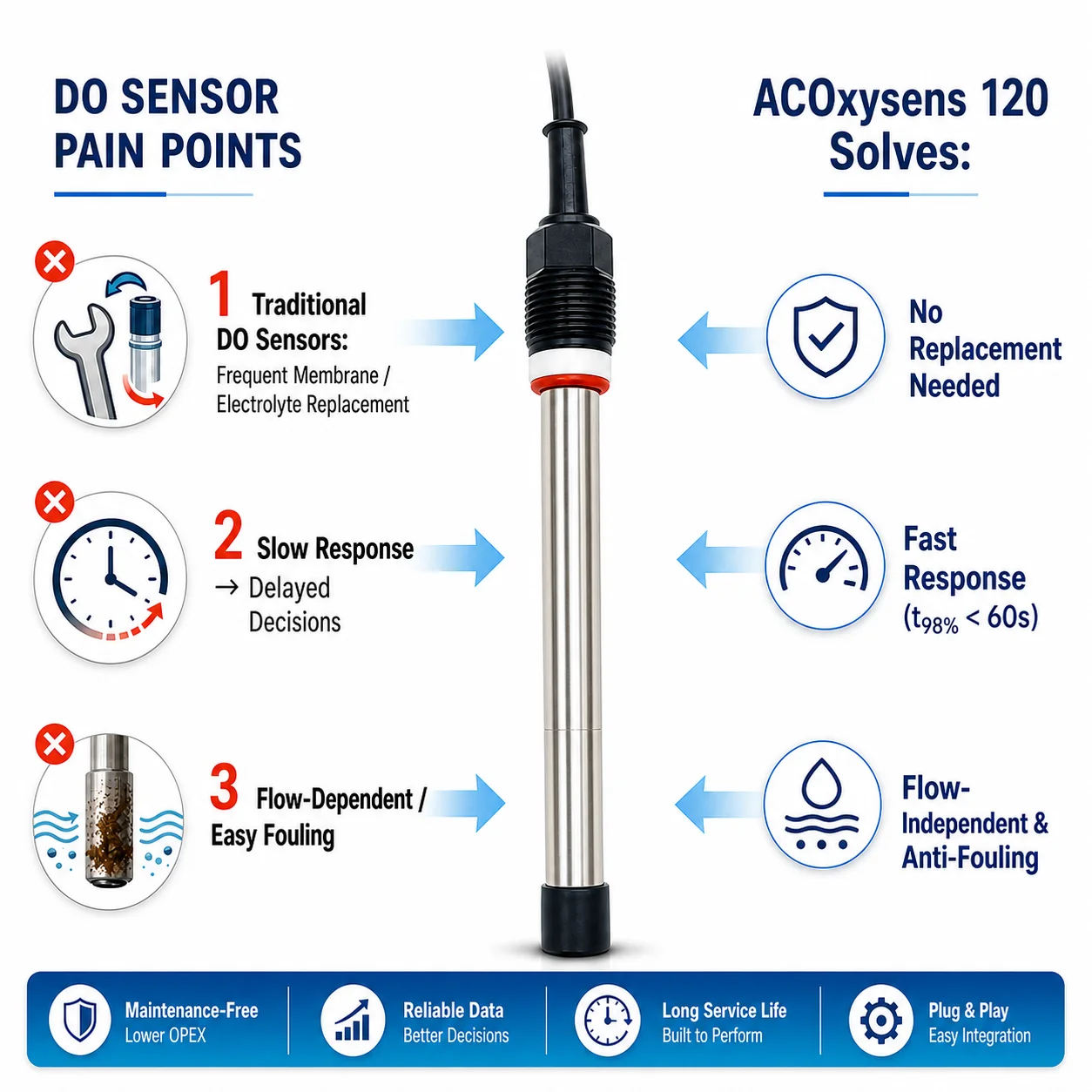 120 Dissolved Oxygen Sensor Maintenance Free DO Probe Stainless Steel Wastewater Treatment Plant Fish Pond