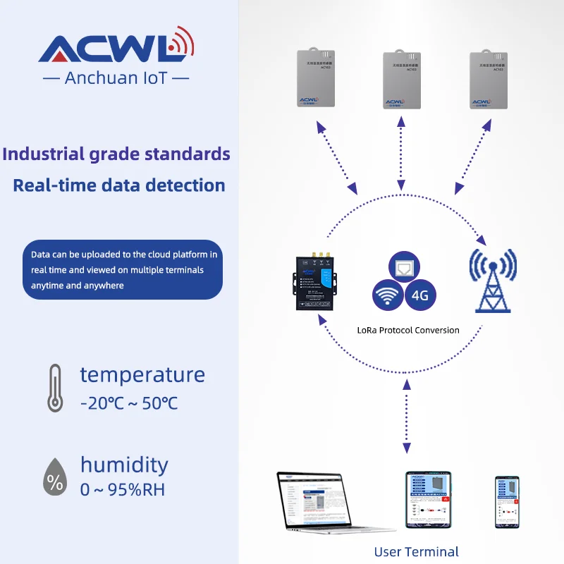 

Беспроводной гигрометр в стиле карты AC103 для мониторинга температуры логистики холодной цепи, 4200 мАч, LoRa/NB-IoT, -40 ℃ до125 г. ℃
