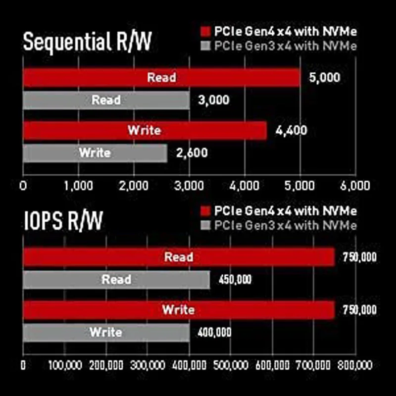 Teamgroup เกม SSD T-Force cardea ZERO Z440 2TB DRAM SLC Cache, 3D TLC NAND NVMe PCIe M.2 Gen4 2280สำหรับแล็ปท็อปเดสก์ท็อป