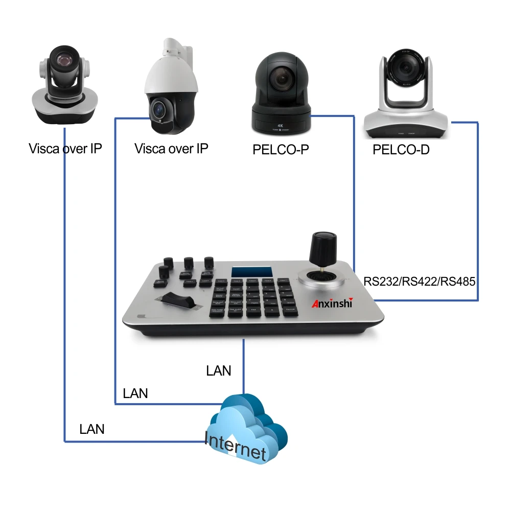 Anxinshi Network PTZ Keyboard Controller Video Conference Controller 4D Joystick Controller For PTZ Camera