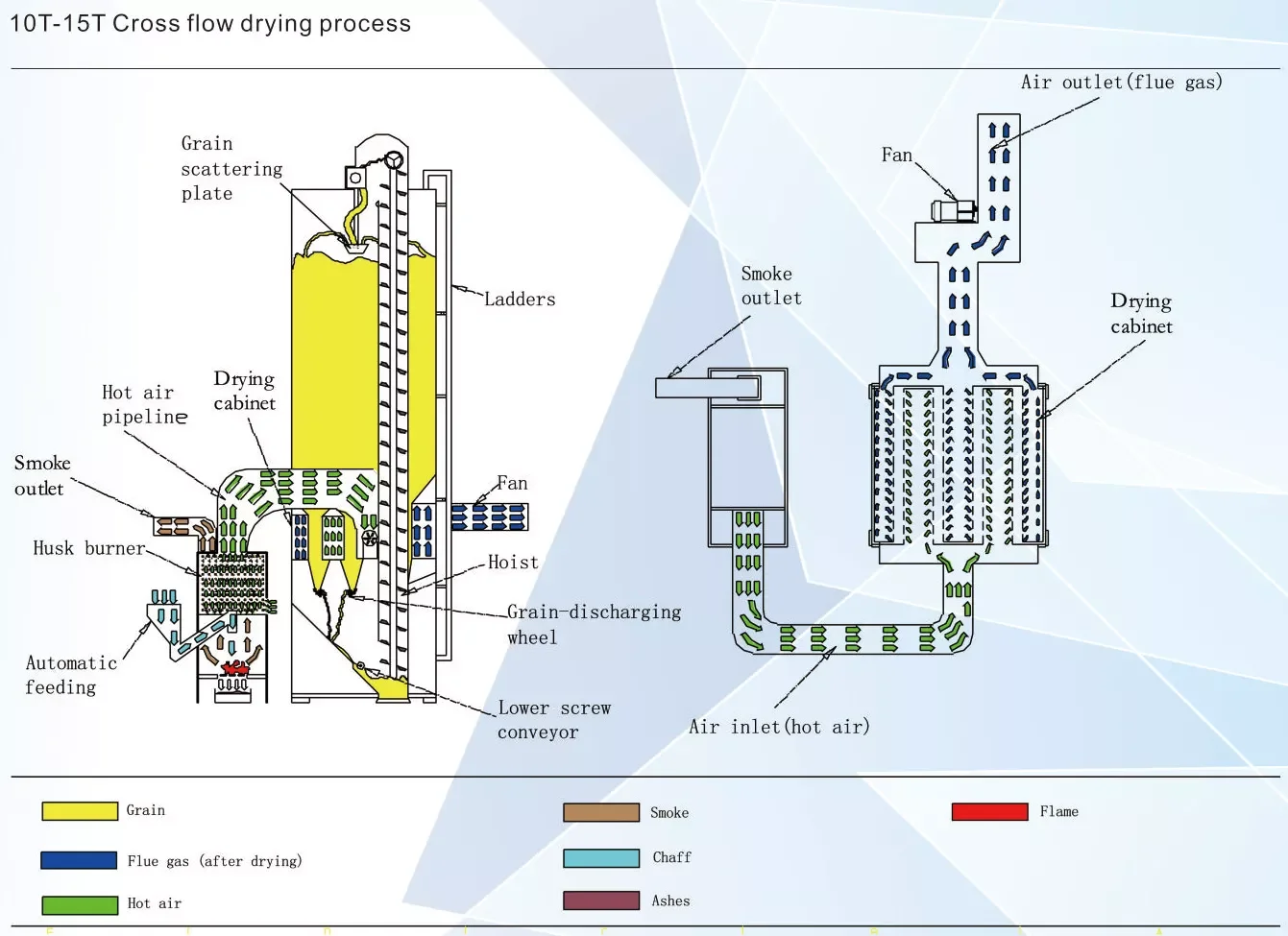 Mesin Pengering gandum paddy