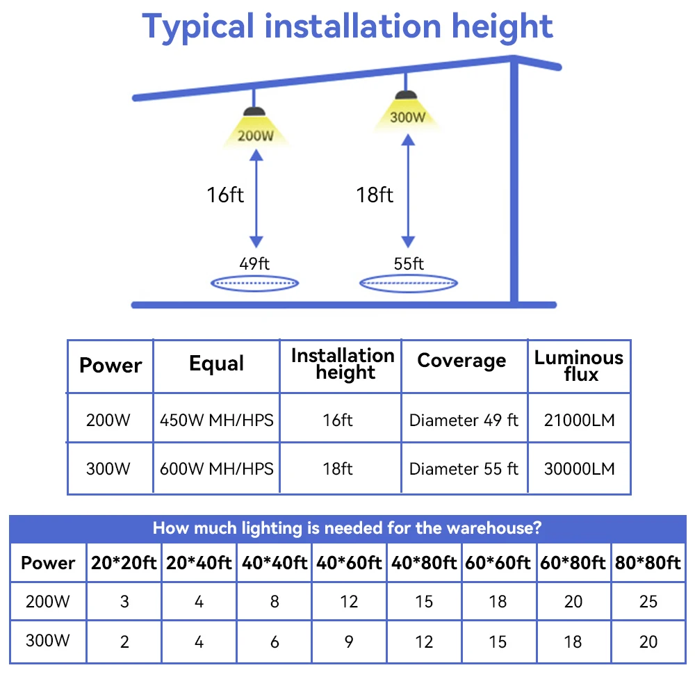 LED High Bay Light Illuminazione UFO super luminosa AC100-265V IP66 Lampada industriale commerciale impermeabile per officina magazzino 200W