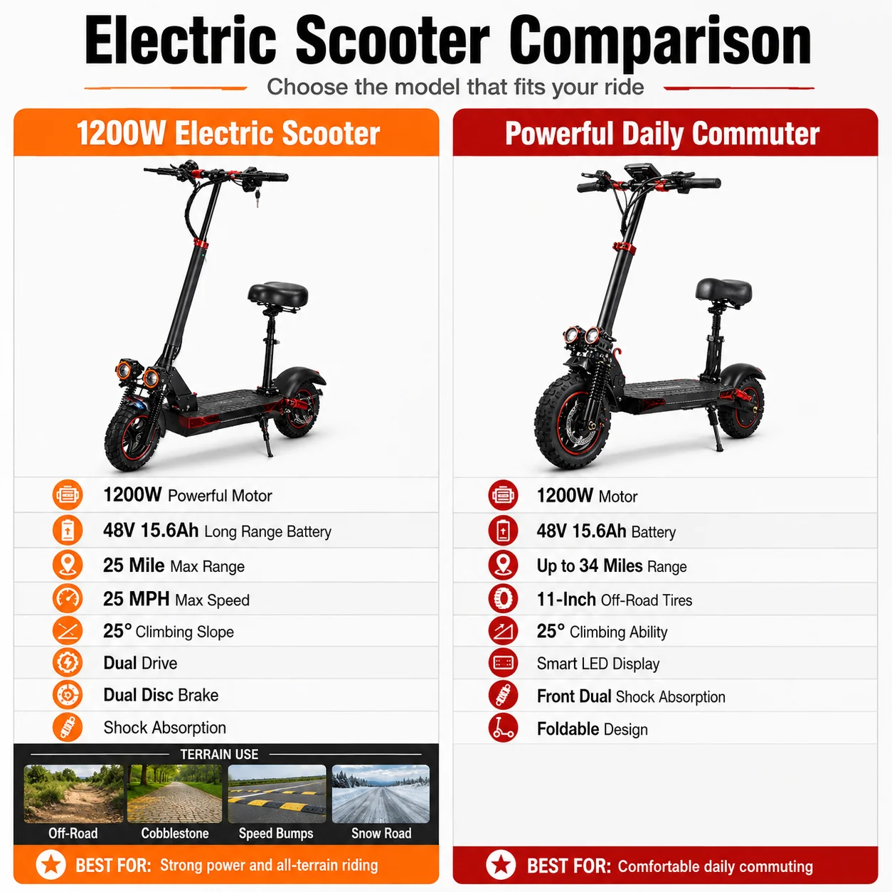 1200W Offroad Electric Scooter for Adults with Seat, 45-60KM/H Fast Speed E Scooter, 30-50KM Long Range Commuter Electric Kick Scooter, Dual Suspension, Off Road Tires, Disc Brakes, Folding Electric Scooter for Adults, US CA AU UK EU Warehouse Stock view 6