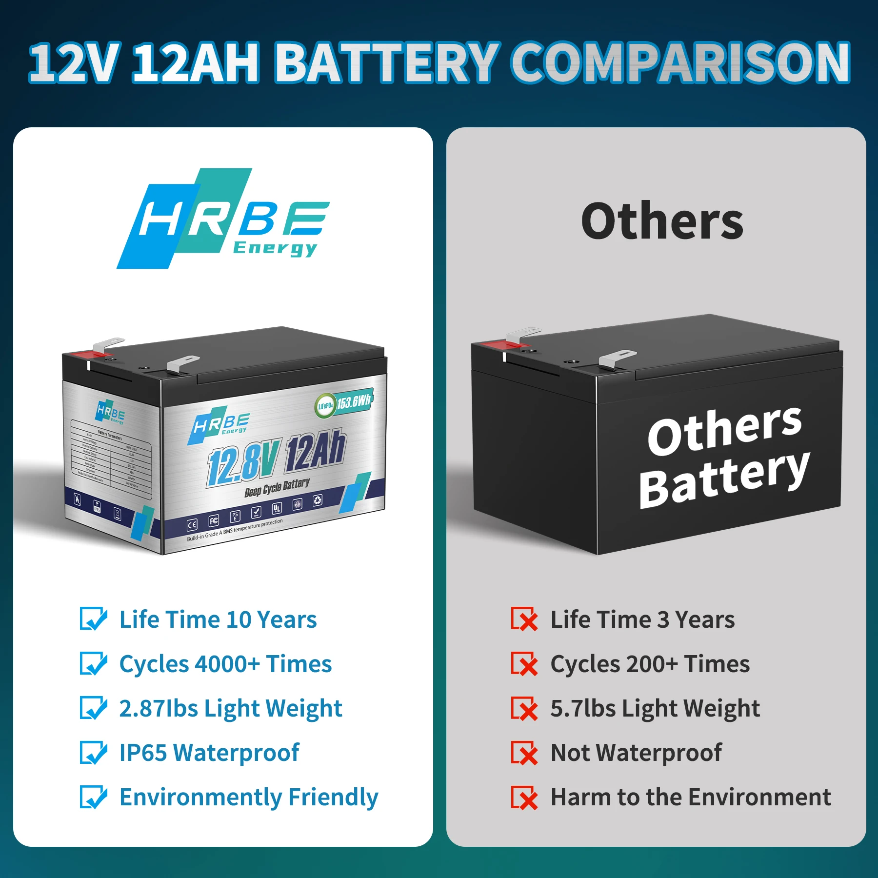 Imagem -05 - Hrbe-bateria de Fosfato de Ferro de Lítio 12v 12ah 4000 Mais Ciclos Profundos Proteção Interna Bms para Crianças Carro Scooter Brinquedo ev