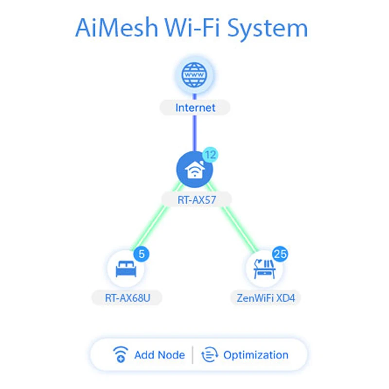 ASUS RT-AX57 AX3000 3000Mbps Dual Band WiFi 6 (802.11AX) Mesh Router Supporting MU-MIMO And OFDMA technology Ultra-Fast Wi-Fi