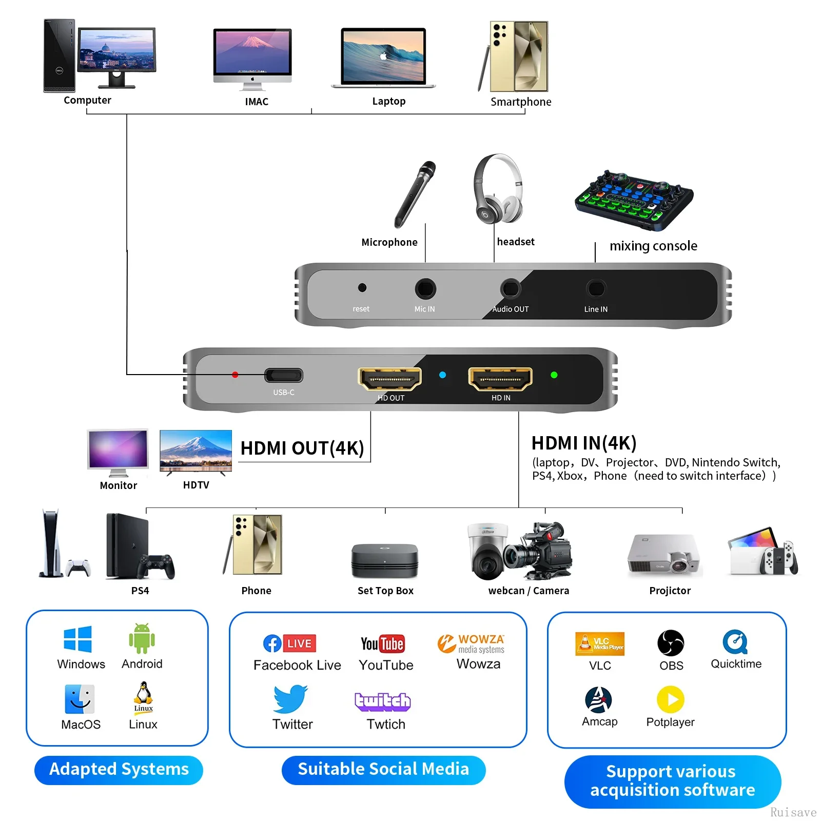 USBC Video Capture 4k 30FPS Recording IT9325TE Support SDR HDR Capture Board Streaming for PS4 PS5 Nintendo Switch Xbox Camera