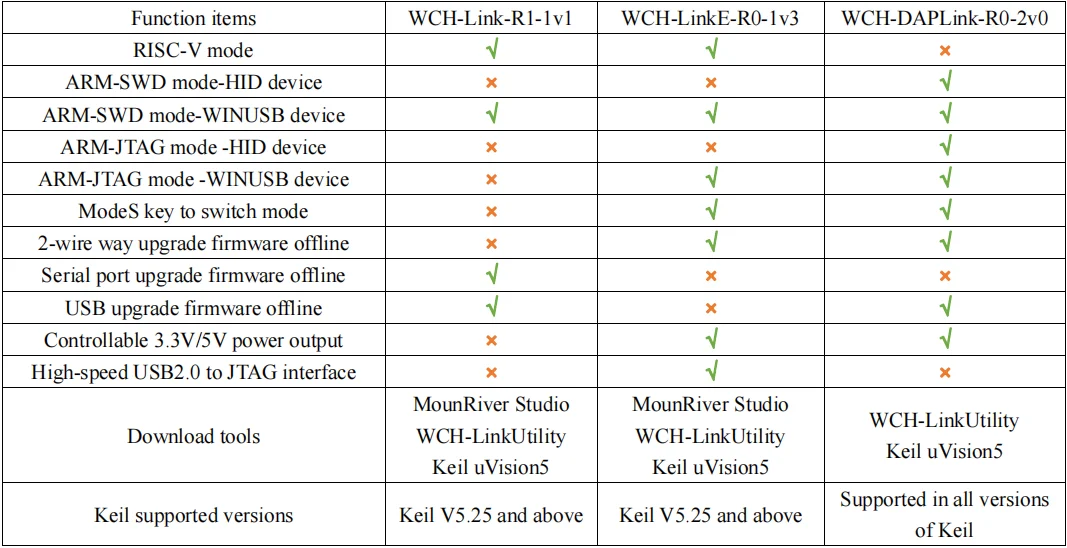 WCH LinkE Online-Download-Debugger unterstützt WCH RISC-V-Architektur MCU/SWD-Schnittstelle ARM-Chip 1 serieller Port zum USB-Kanal – Detail 30