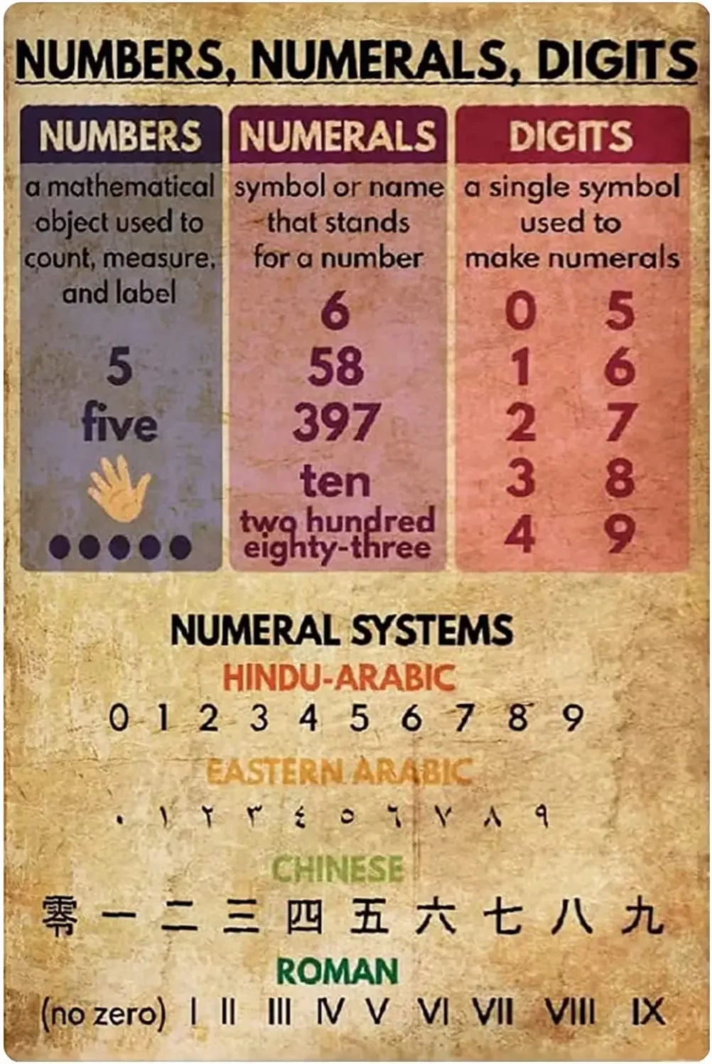 Numerals Education Metal Signs Numeral Systems Posters Numeral Charts In Different Languages Home Room School Classroom