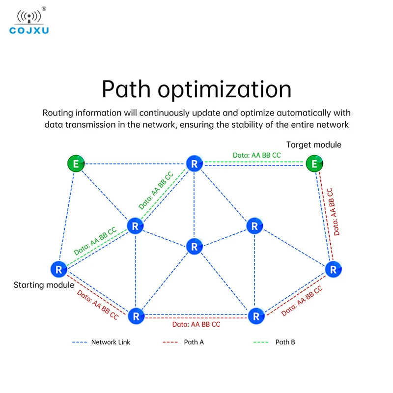 Technologie sans fil LoRa Mesh COJXU E52-900NW22S 868/915MHz 22dBm Auto-organisation décentralisée Réseau d'auto-routage Auto-guérison