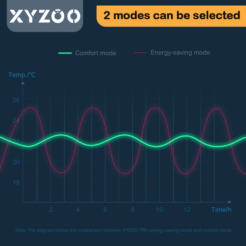 Atuador programável do radiador, Válvula termostática, WiFi, Tuya, TRV 2 modos de sistema, Smart Home, Alexa, Google Voice Control