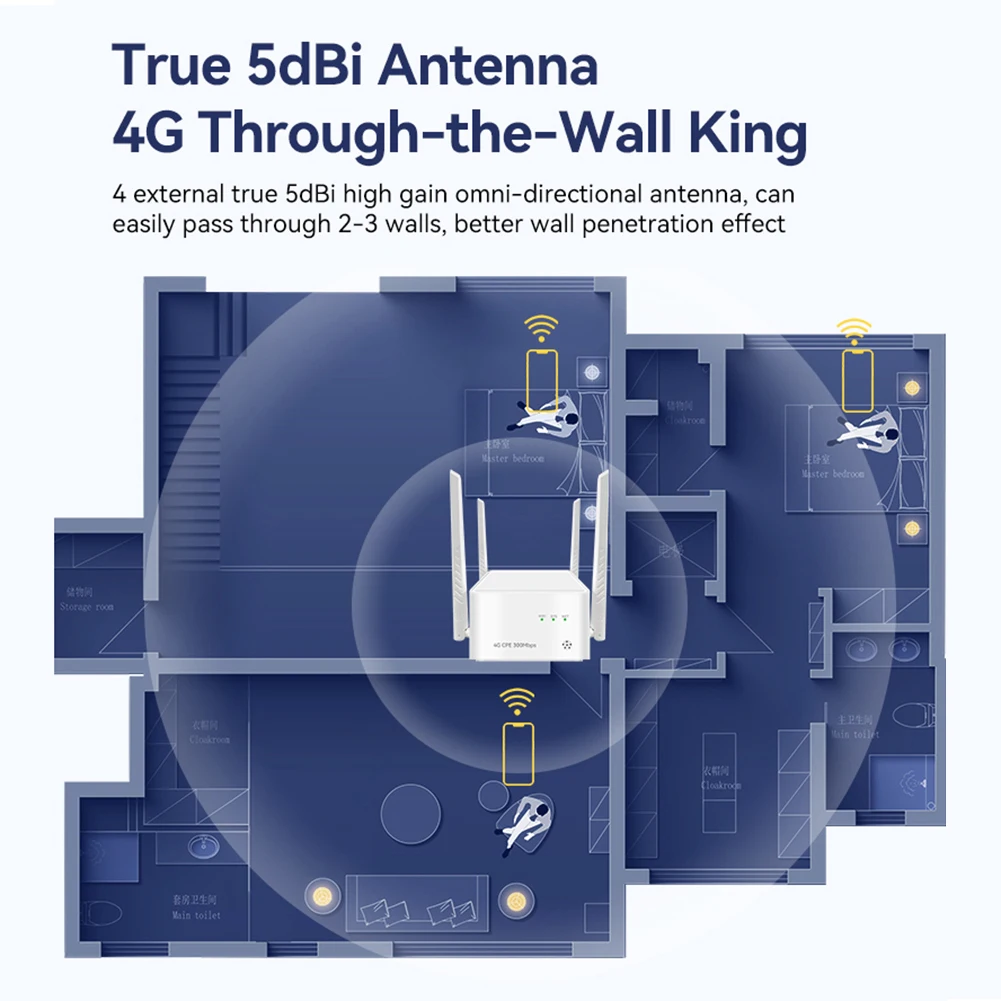 Imagem -03 - Roteador sem Fio com Slot para Cartão Sim Hotspot de Modem Antenas de Alto Ganho 5dbi 4g Cpe 300mbps Rj45 Pppoe Gigabit