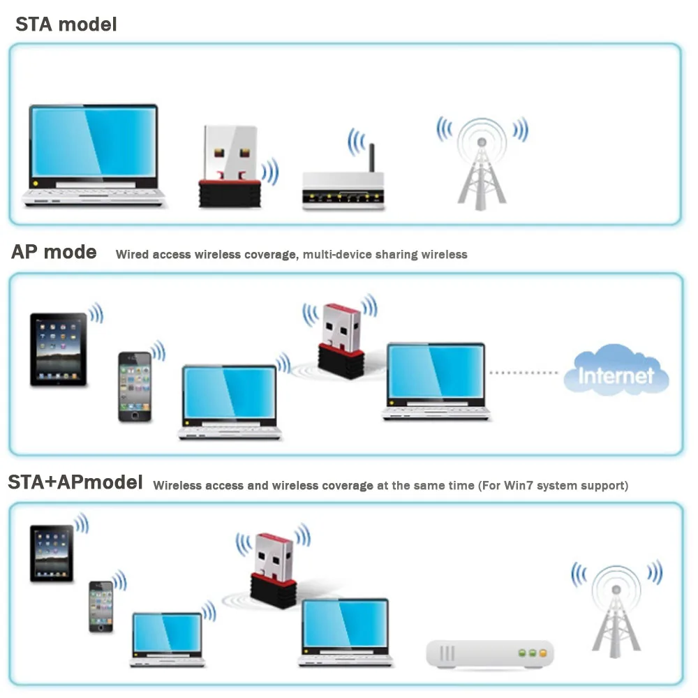 150Mbps USB 2.0 Wifi Dongle Adapter 8188/7601 Dual Band 5GHz/2.4GHz Wireless Mini Network Card For Windows XP/7/8/Linux/Mac OS