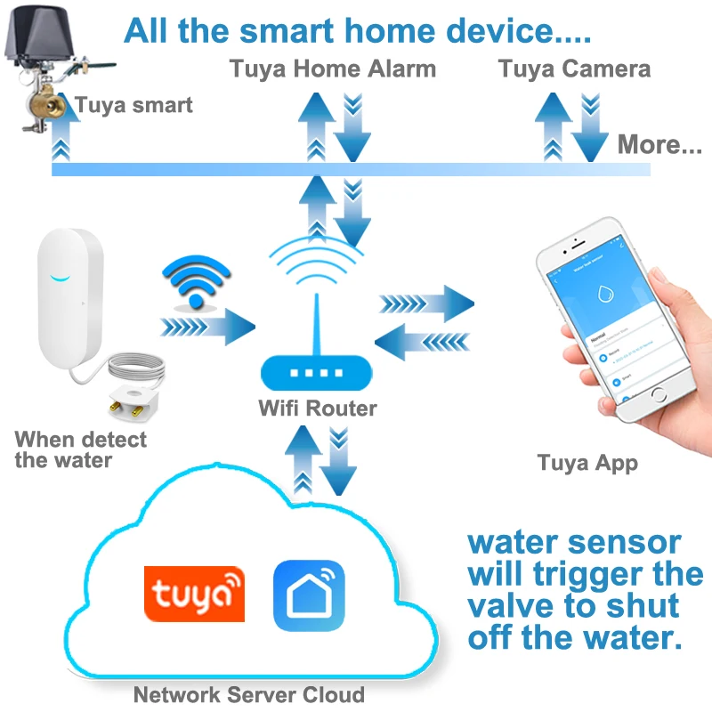 Tuya WiFi Water Leakage Detector Water Level Sensor Smart Home Flood Overflow Security Alarm System Work With Tuyasmart APP