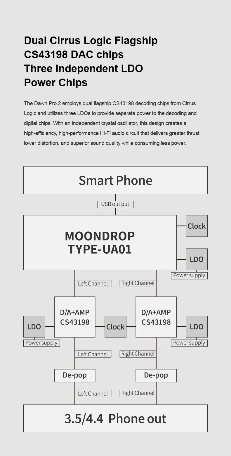 MOONDROP Dawn Pro 2 Tragbarer USB-DAC-Verstärker DUAL CS43198 DAC 32BIT/384KHz DSD256 Der Online-Interaktive DSP der 2. Generation – Detail 4