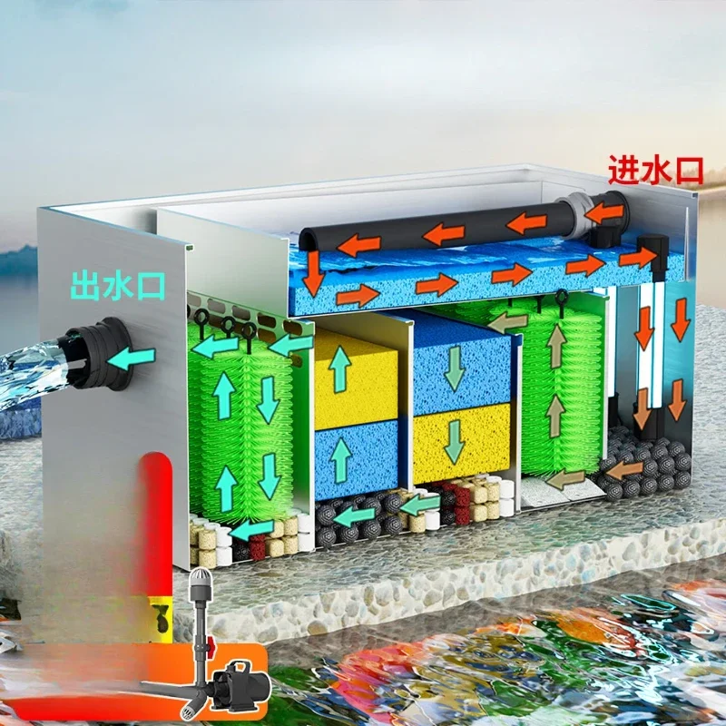 Pool filter water circulation system fish culture circulating water system large pool water purification equipment filter device