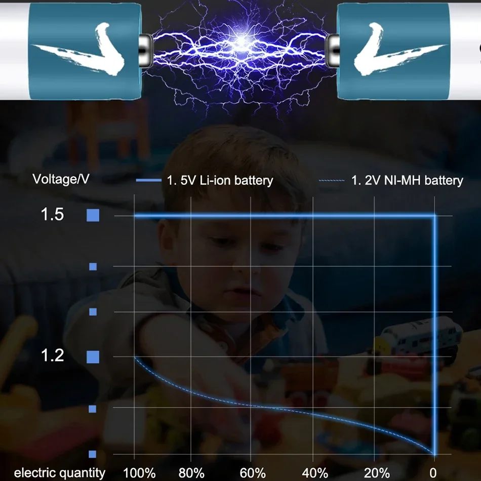 100% Original AA AAA Battery 1.5V Rechargeable Polymer Lithium-ion Battery 1.5V AA/AAA Battery with USB charger