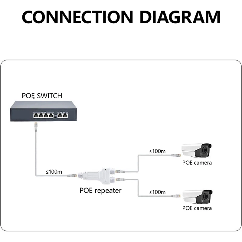 Neuer wasserdichter Standard für den Außenbereich, 10/100 Mbit/s, 1 Eingang, 2 Ausgänge, POE-Extender/Repeater, 30 W, Direktverkauf ab Werk – Detail 3