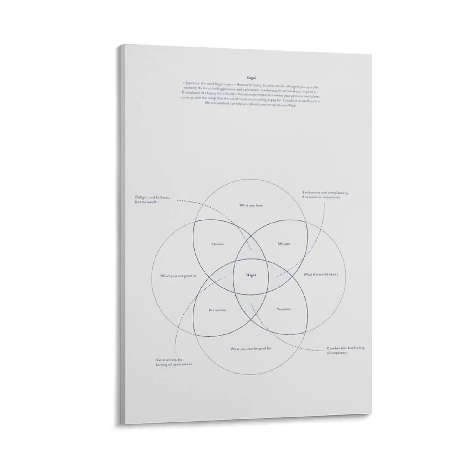 

Ikigai - Reason for Being Canvas Painting modern home decoration Decoration for home poster
