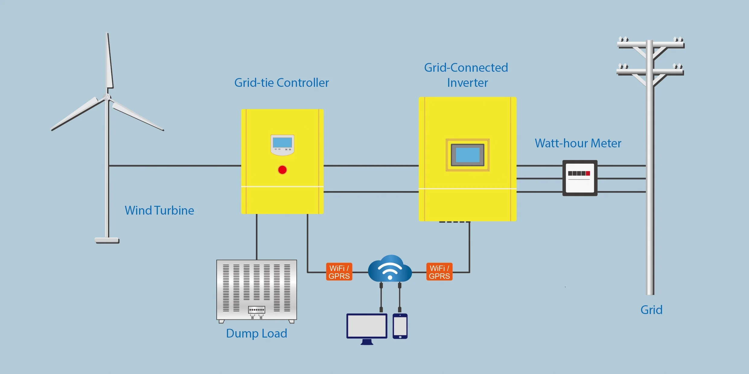 High Power 5KW Solar Hybrid Inverter for Off-Grid Wind Turbine Focus on wind inverter treatment suppliers