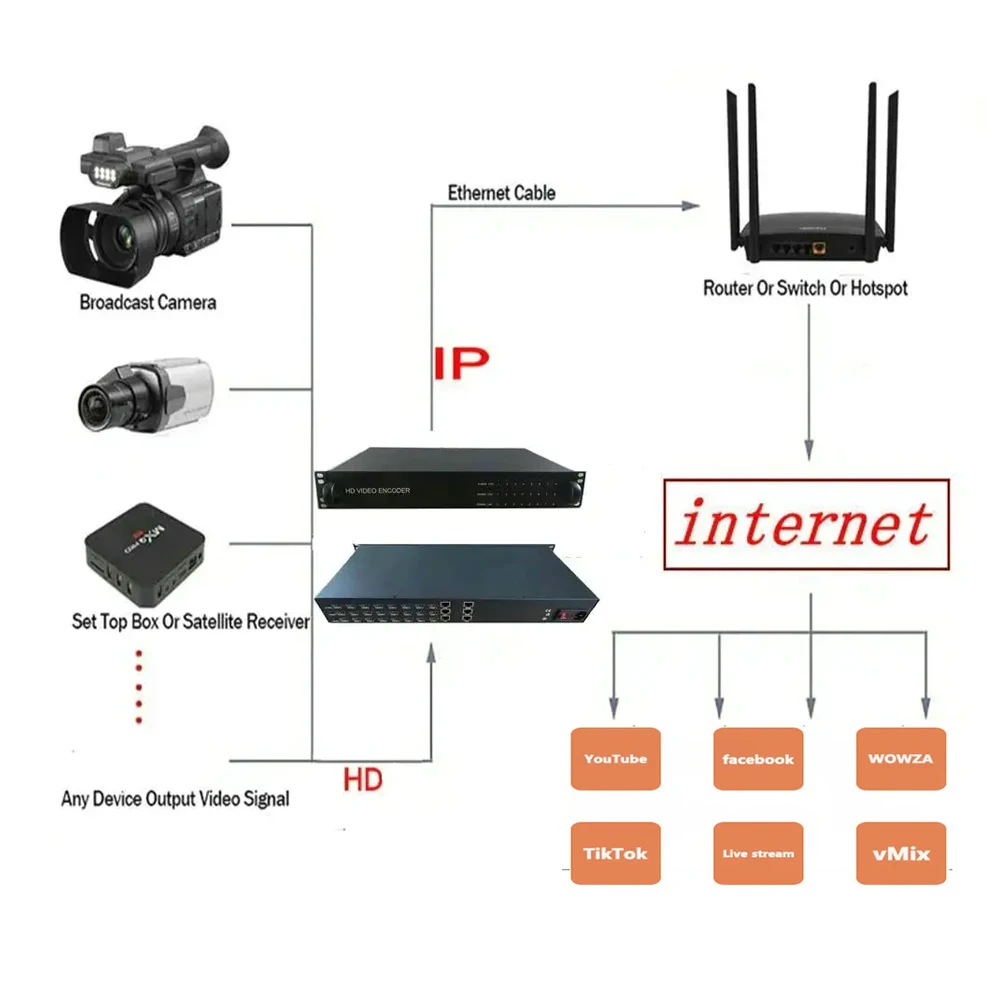 16 HDMI to IP Hotel IPTV TV System Front-end Equipment, Cable TV Front-end H264 H265 Video Encoder