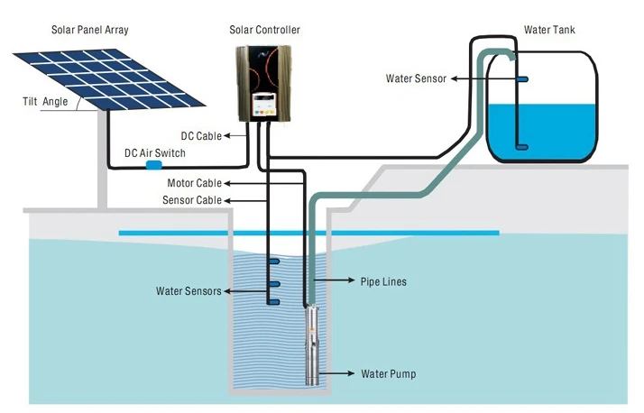 160m Head 2HP 110V DC Submersible Solar Powered Borehole Deep Well Water Pump for Pumping Irrigation - Image 6