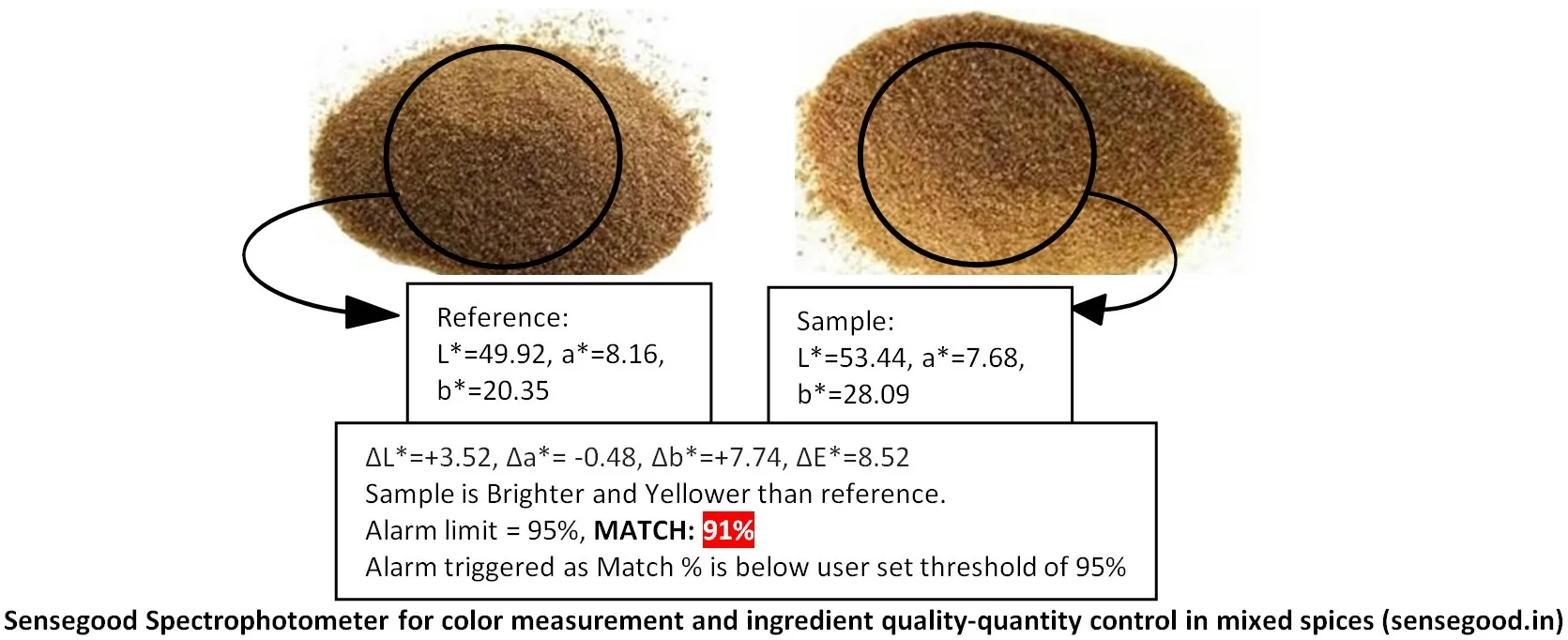 Spice Color Consistency Tester Meter Spice Colorimeter Non Contact Color Spectrophotometer with Rotating Platform Ground Spices
