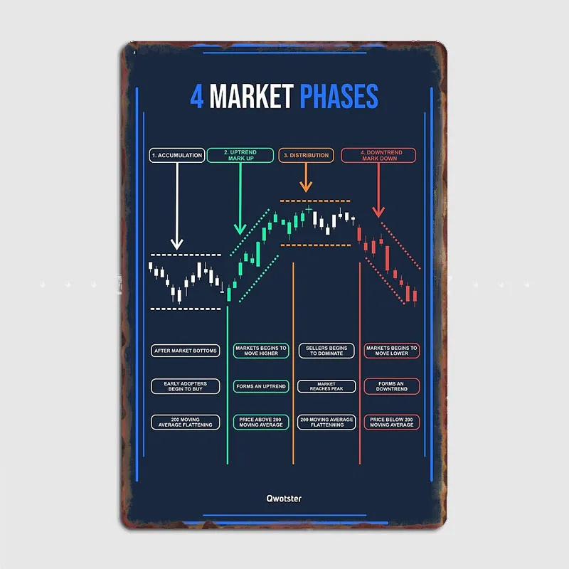

4 Market Phases Canvas Metal Sign Poster Garage Living Room Cinema Living Custom Tin Vintage Home Decor
