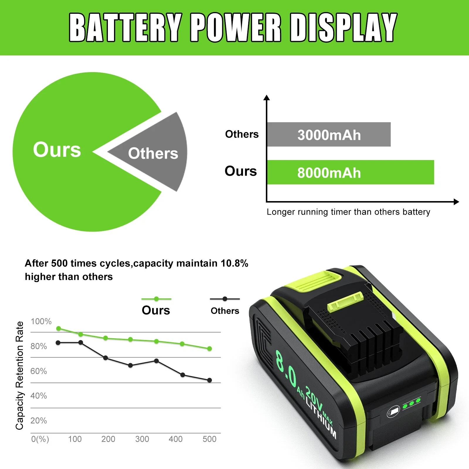 ل WORX WA3551 20 فولت بطارية 8.0Ah/6.0Ah ليثيوم قابلة للشحن WA3553 WA3553.1 WA3570 لجميع أدوات WORX الكهربائية والحديقة #4