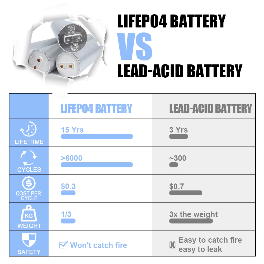 Rechargeable Batteries 34184 3.2V 20Ah Cylindrical LiFePO4 Battery Cell for Electric Bicycle/Scooter Solar Lights E-Bike Battery