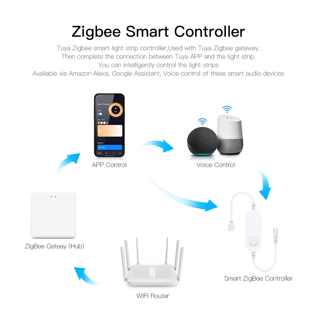 Imagem -04 - Tuya Zigbee Inteligente Controlador de Faixa Led Cor Única Dimmer Rgb Cct Faixa para Ponte Gateway Smartthings Alexa Google dc 12v 24v