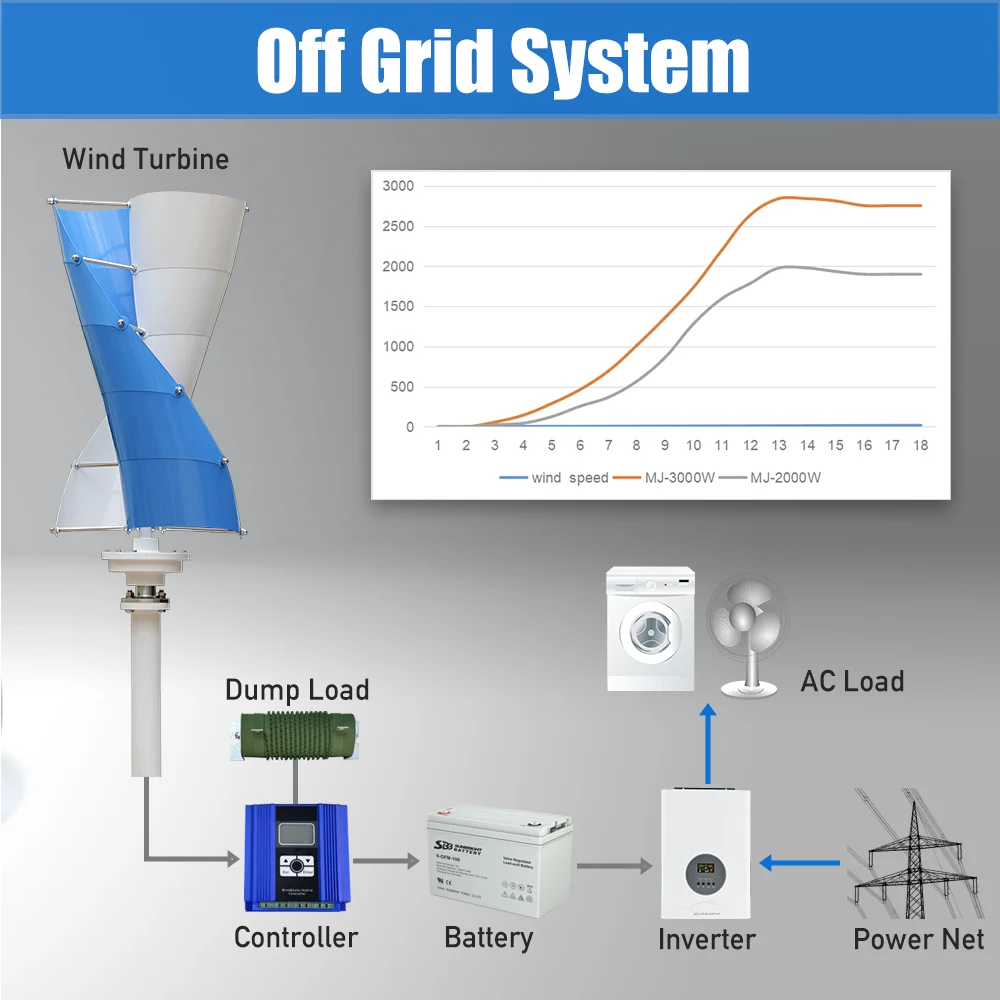 VAWT 2000W 3000W generatore di Turbine eoliche verticali mulino a vento a bassa velocità del vento a basso rumore con caricatore MPPT gratuito